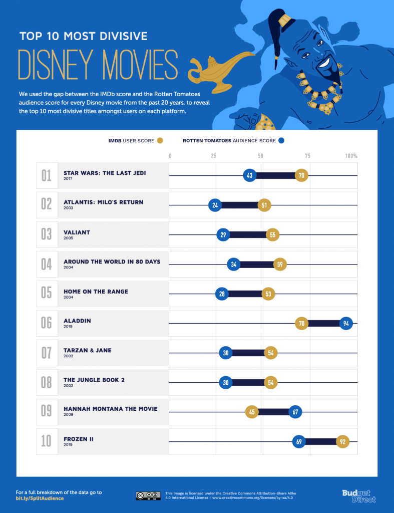 Split Audience 10 most divisive Disney Movies