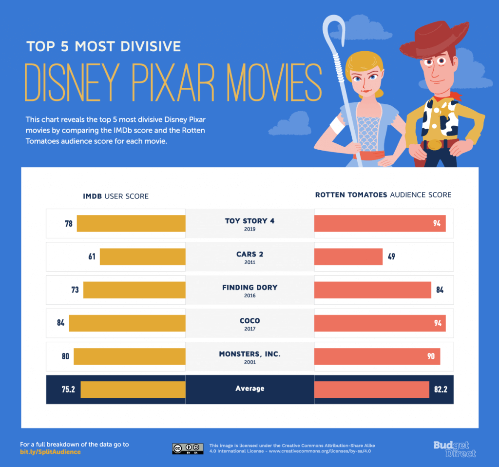 Split Audience Top 5 Disney Pixar