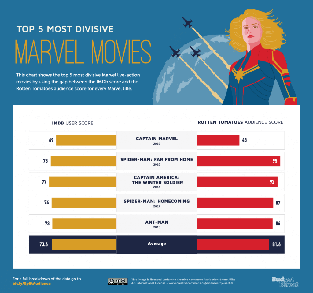 Split Audience Top 5 Marvel