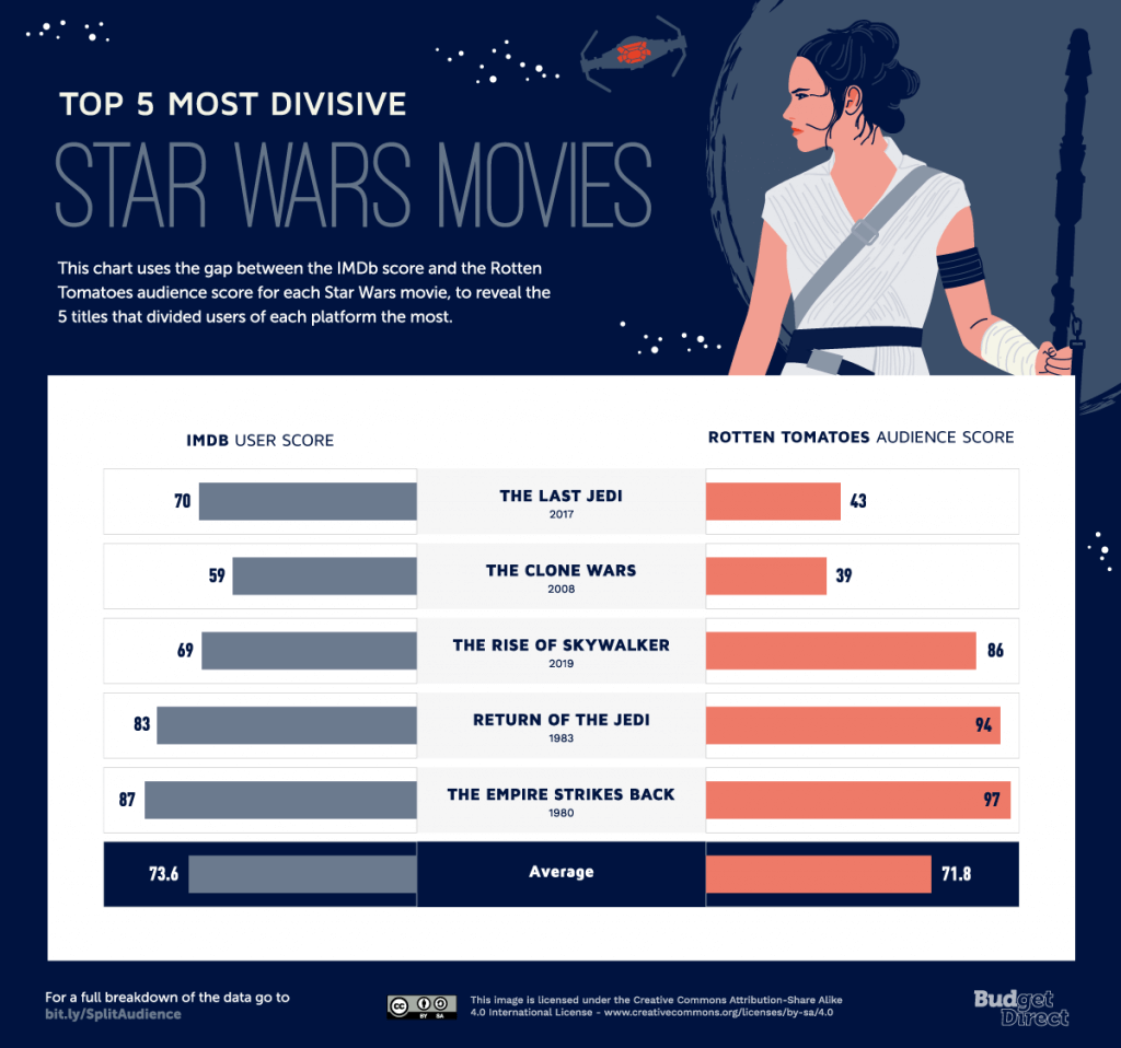 Split Audience Top 5 Star Wars