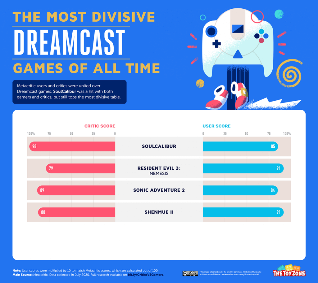 20 Most Divisive Video Games Dreamcast