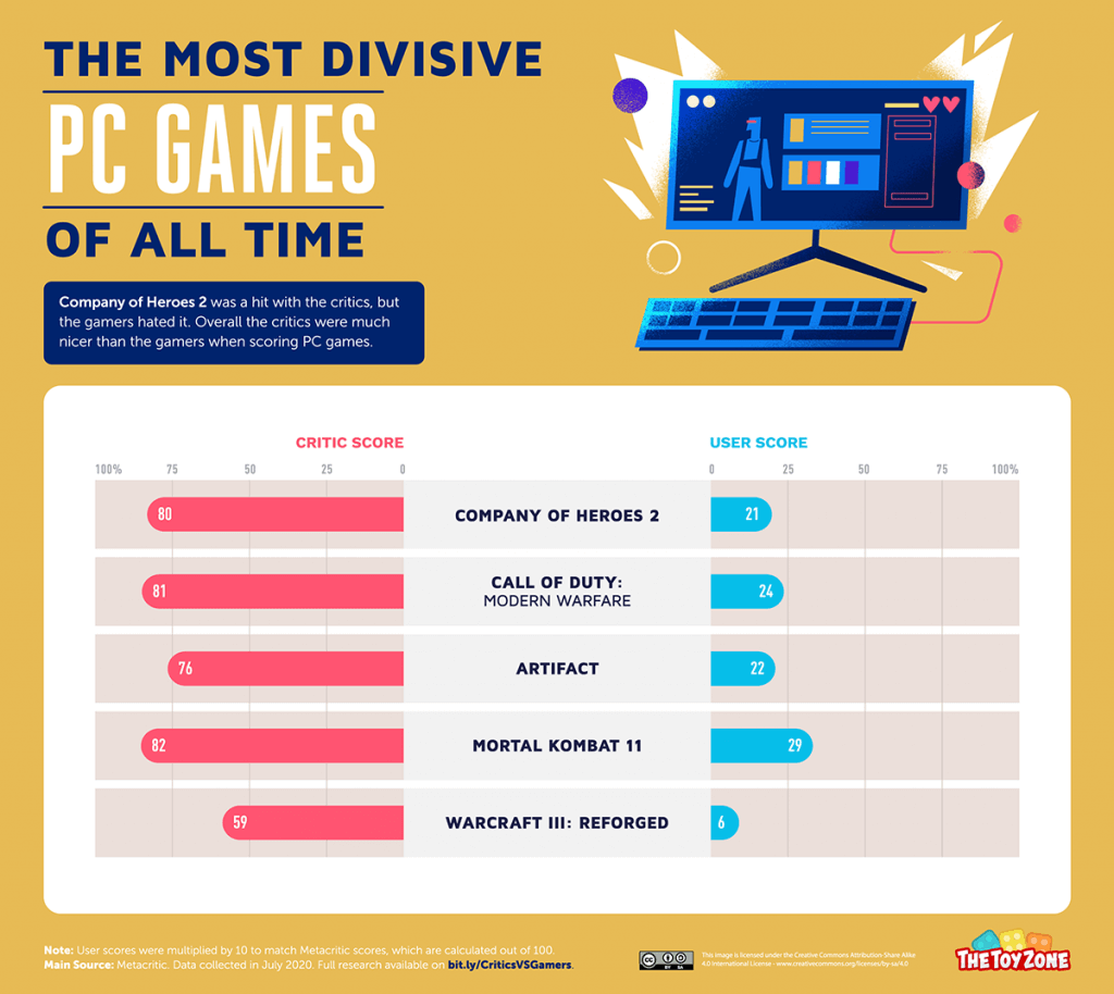 19 Most Divisive Video Games PC